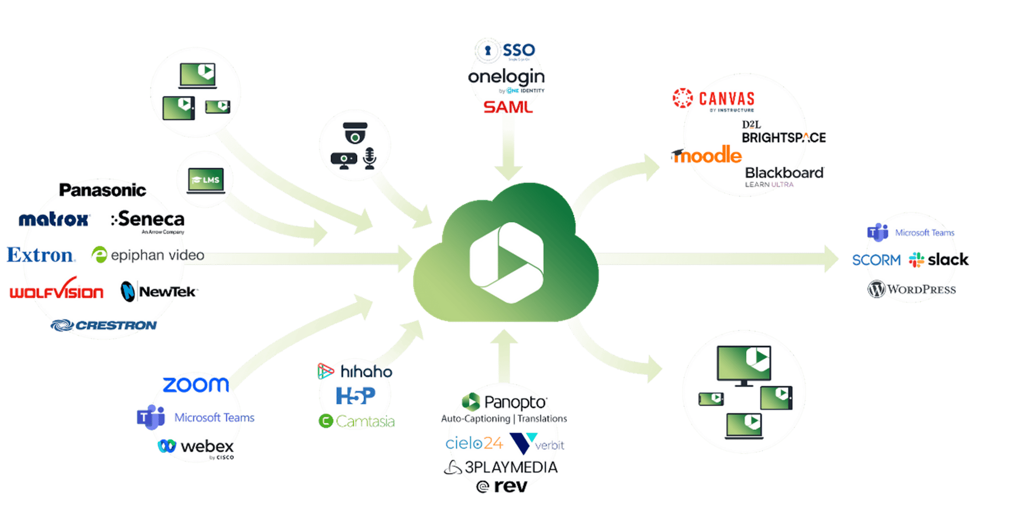 Phần mềm tích hợp với Panopto Phần mềm tích hợp với Panopto