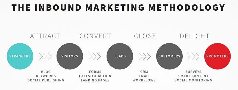 Chart-Inbound-Methodology2_800x305