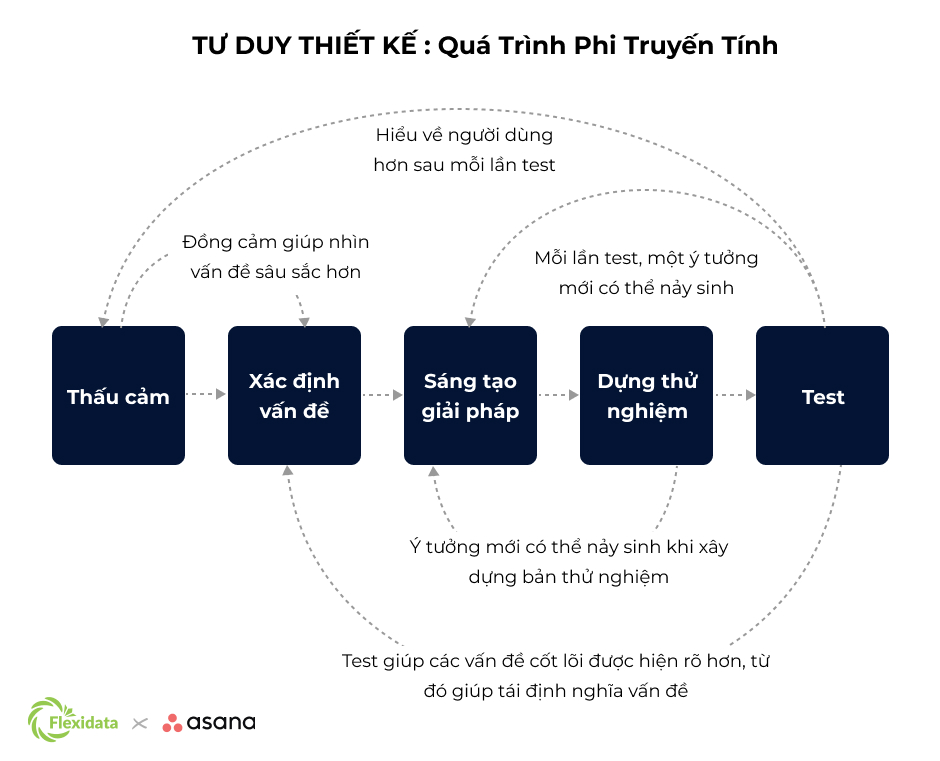 Design thinking - Tư duy thiết kế Flexidata